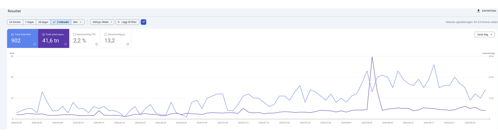 Anonymiserad Google Search Console-data för ett städföretag med 902 klick och 41,6 tusen exponeringar