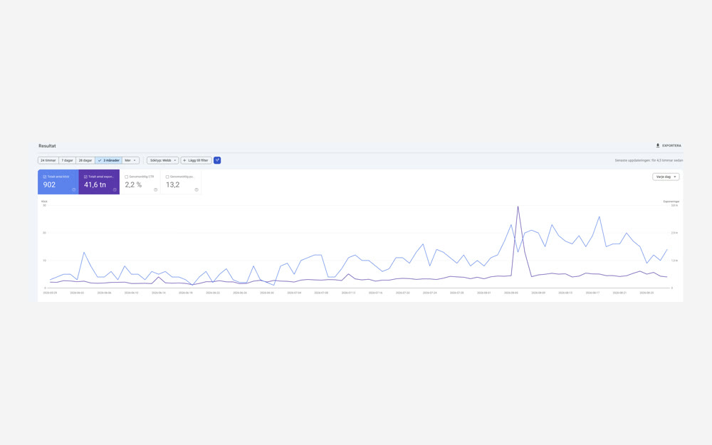 Anonymiserad Search Console-graf för ett lokalt städföretag