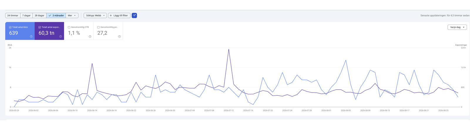 Anonymiserad Google Search Console-data för ett lokalt entreprenadbolag med 639 klick och 60,3 tusen exponeringar