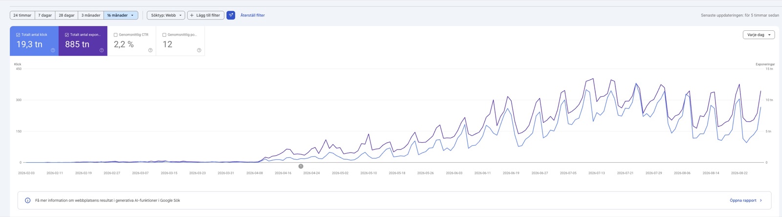 Google Search Console för Tasteiio med 19,3 tusen klick och 885 tusen exponeringar